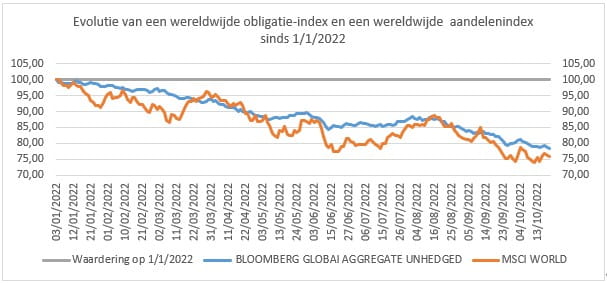 evolutie obligatie index