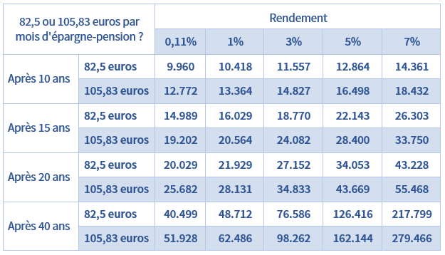 Épargne-pension : 990 ou 1.270 euros capital