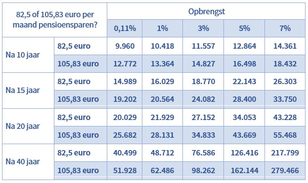 pensioensparen 990 of 1270 euro eindkapitaal